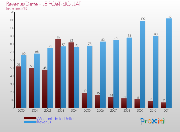 Evolution comparée de la dette et des revenus pour la commune de LE POëT-SIGILLAT de 2000 à 2011 Comparaison de la dette et des revenus pour LE POëT-SIGILLAT de 2000 à 2011