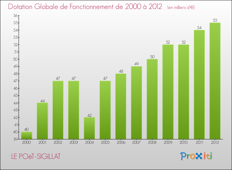 Evolution du montant de la Dotation Globale de Fonctionnement pour la commune de LE POëT-SIGILLAT de 2000 à 2012 Evolution du montant de la Dotation Globale de Fonctionnement pour LE POëT-SIGILLAT de 2000 à 2012