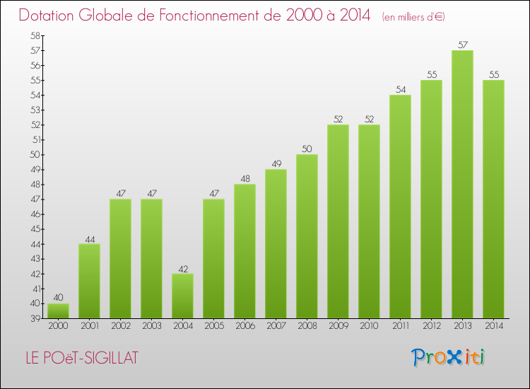 Evolution du montant de la Dotation Globale de Fonctionnement pour la commune de LE POëT-SIGILLAT de 2000 à 2014 Evolution du montant de la Dotation Globale de Fonctionnement pour LE POëT-SIGILLAT de 2000 à 2014