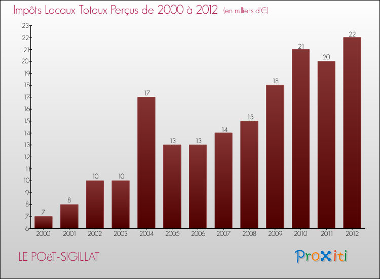 Evolution des Impôts Locaux pour la commune de LE POëT-SIGILLAT de 2000 à 2012 Evolution des Impôts Locaux pour LE POëT-SIGILLAT de 2000 à 2012