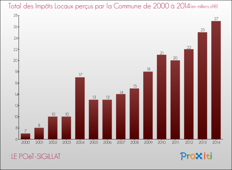 Evolution des Impôts Locaux pour la commune de LE POëT-SIGILLAT de 2000 à 2014 Evolution des Impôts Locaux pour LE POëT-SIGILLAT de 2000 à 2014