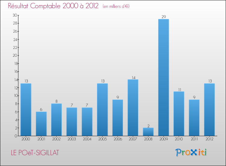 Evolution du résultat comptable pour la commune de LE POëT-SIGILLAT de 2000 à 2012 Evolution du résultat comptable pour LE POëT-SIGILLAT de 2000 à 2012