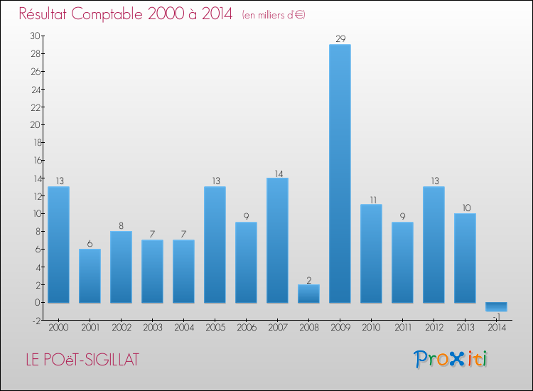 Evolution du résultat comptable pour la commune de LE POëT-SIGILLAT de 2000 à 2014 Evolution du résultat comptable pour LE POëT-SIGILLAT de 2000 à 2014