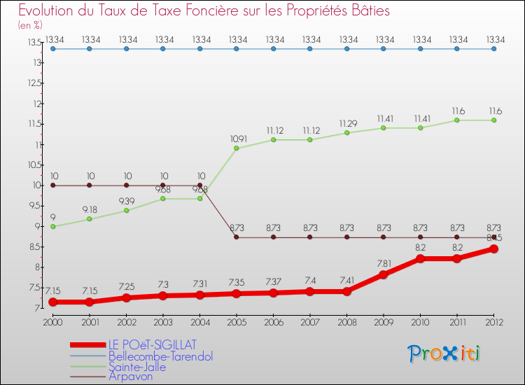 Evolution du taux de la taxe foncière sur le bati pour LE POëT-SIGILLAT et les communes proches de 2000 à 2012 Comparaison des taux de taxe foncière sur le bati pour LE POëT-SIGILLAT et les communes voisines de 2000 à 2012