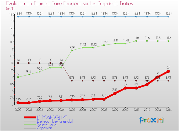 Evolution du taux de la taxe foncière sur le bati pour LE POëT-SIGILLAT et les communes proches de 2000 à 2014 Comparaison des taux de taxe foncière sur le bati pour LE POëT-SIGILLAT et les communes voisines de 2000 à 2014