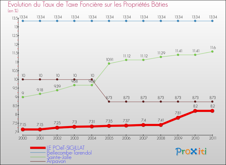 Evolution du taux de la taxe foncière sur le bati pour LE POëT-SIGILLAT et les communes proches Comparaison des taux de taxe foncière sur le bati pour LE POëT-SIGILLAT et les communes voisines