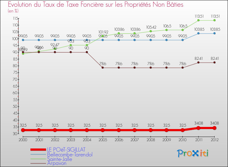 Evolution du taux de la taxe foncière sur les immeubles et terrains non batis pour LE POëT-SIGILLAT et les communes proches de 2000 à 2012 Comparaison des taux de la taxe foncière sur les immeubles et terrains non batis pour LE POëT-SIGILLAT et les communes voisines de 2000 à 2012