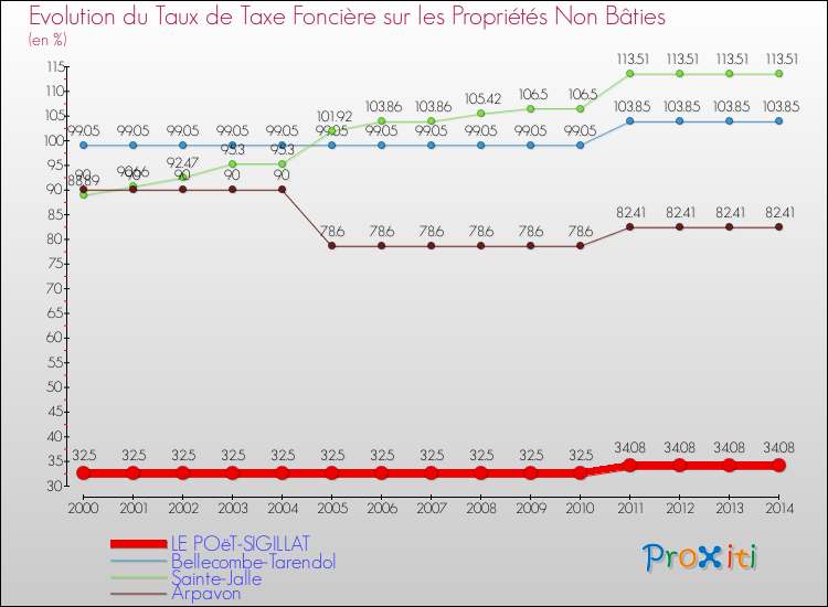 Evolution du taux de la taxe foncière sur les immeubles et terrains non batis pour LE POëT-SIGILLAT et les communes proches de 2000 à 2014 Comparaison des taux de la taxe foncière sur les immeubles et terrains non batis pour LE POëT-SIGILLAT et les communes voisines de 2000 à 2014