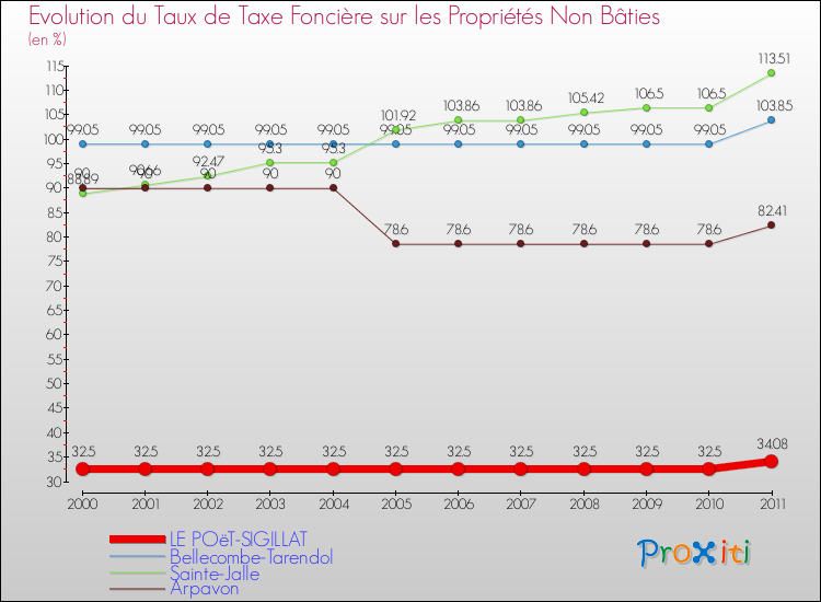 Evolution du taux de la taxe foncière sur les immeubles et terrains non batis pour LE POëT-SIGILLAT et les communes proches Comparaison des taux de la taxe foncière sur les immeubles et terrains non batis pour LE POëT-SIGILLAT et les communes voisines