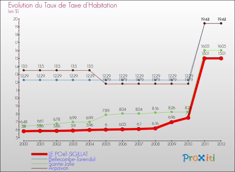Evolution du taux de la taxe d'habitation pour LE POëT-SIGILLAT et les communes proches Comparaison des taux de la taxe d'habitation pour LE POëT-SIGILLAT et les communes voisines