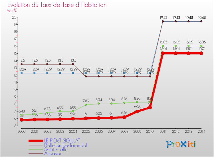 Evolution du taux de la taxe d'habitation pour LE POëT-SIGILLAT et les communes proches de 2000 à 2014 Comparaison des taux de la taxe d'habitation pour LE POëT-SIGILLAT et les communes voisines de 2000 à 2014