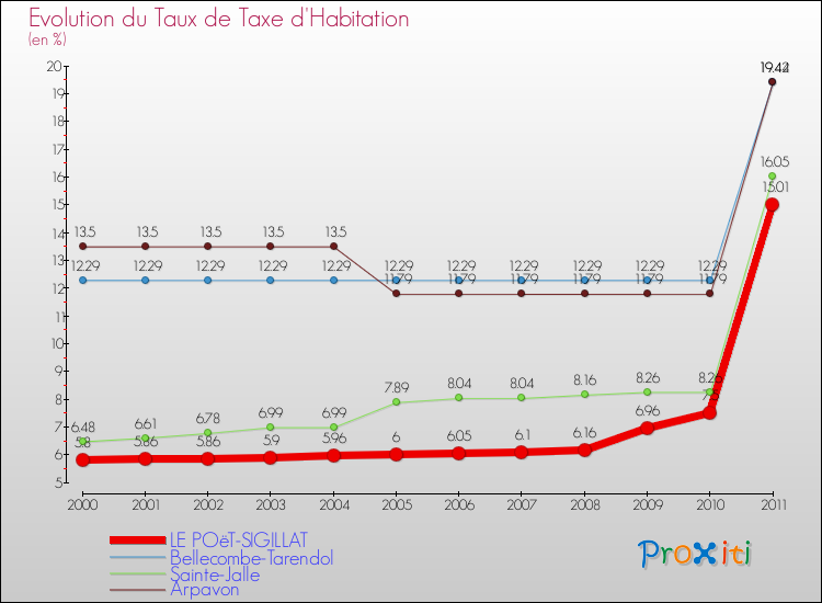 Evolution du taux de la taxe d'habitation pour LE POëT-SIGILLAT et les communes proches Comparaison des taux de la taxe d'habitation pour LE POëT-SIGILLAT et les communes voisines