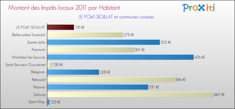 Montant des impôts locaux par Habitant pour LE POëT-SIGILLAT et les communes proches Comparaison des impôts locaux par habitant pour LE POëT-SIGILLAT et les communes voisines