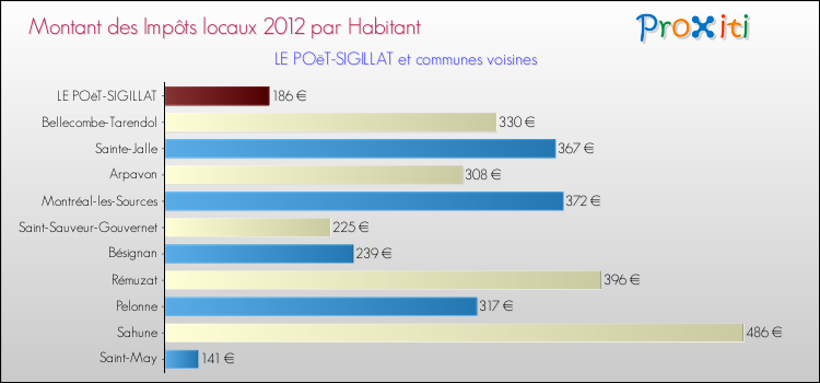 Montant des impôts locaux par Habitant pour LE POëT-SIGILLAT et les communes proches Comparaison des impôts locaux par habitant pour LE POëT-SIGILLAT et les communes voisines