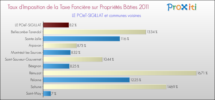 Taux d'imposition de la taxe foncière sur le bati 2011 pour LE POëT-SIGILLAT et les communes proches Comparaison des taux d'imposition de la taxe foncière sur le bati 2011 pour LE POëT-SIGILLAT et les communes voisines