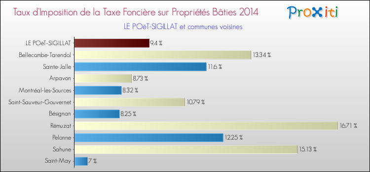 Taux d'imposition de la taxe foncière sur le bati 2014 pour LE POëT-SIGILLAT et les communes proches Comparaison des taux d'imposition de la taxe foncière sur le bati 2014 pour LE POëT-SIGILLAT et les communes voisines