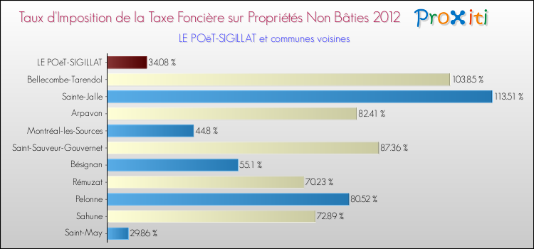 Taux d'imposition de la taxe foncière sur les immeubles et terrains non batis 2012 pour LE POëT-SIGILLAT et les communes proches Comparaison des taux d'imposition de la taxe foncière sur les immeubles et terrains non batis 2012 pour LE POëT-SIGILLAT et les communes voisines