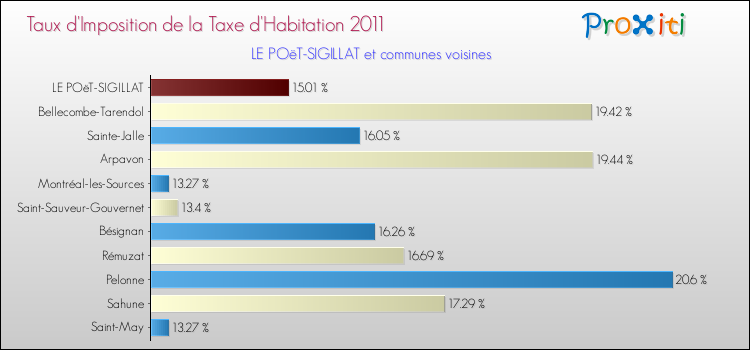 Taux d'imposition de la taxe d'habitation 2011 pour LE POëT-SIGILLAT et les communes proches Comparaison des taux d'imposition de la taxe d'habitation 2011 pour LE POëT-SIGILLAT et les communes voisines