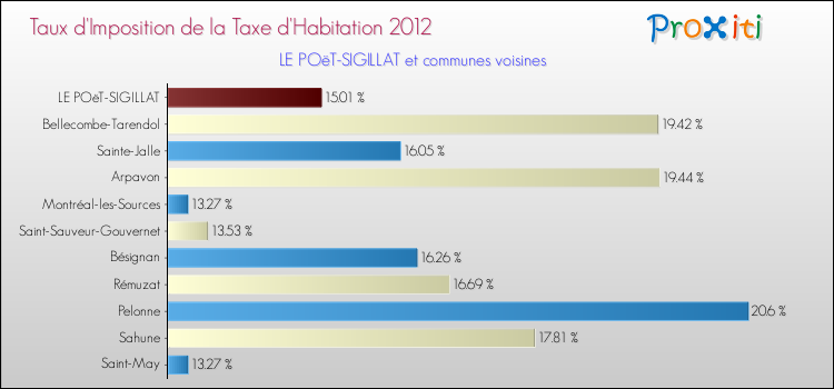 Taux d'imposition de la taxe d'habitation 2012 pour LE POëT-SIGILLAT et les communes proches Comparaison des taux d'imposition de la taxe d'habitation 2012 pour LE POëT-SIGILLAT et les communes voisines