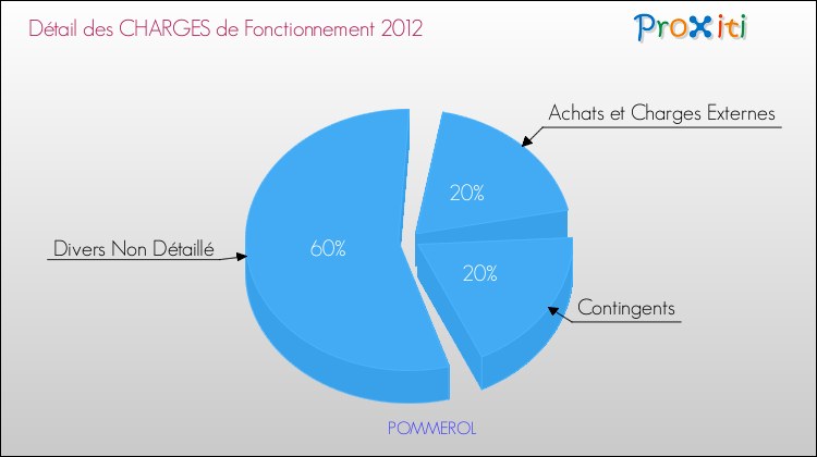 Décomposition des Charges de Fonctionnement 2012 de la commune de POMMEROL Charges de Fonctionnement 2012 pour la commune de POMMEROL
