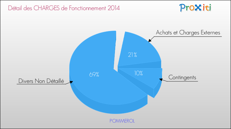 Décomposition des Charges de Fonctionnement 2014 de la commune de POMMEROL Charges de Fonctionnement 2014 pour la commune de POMMEROL