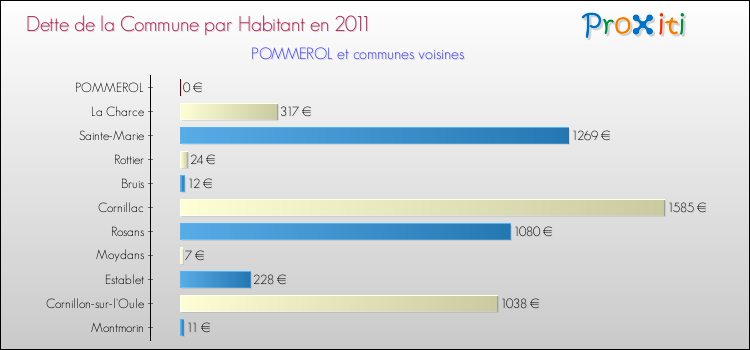 Dette par habitant de la commune en 2011 pour POMMEROL et les communes proches Comparaison de la dette par habitant de la commune en 2011 pour POMMEROL et les communes voisines