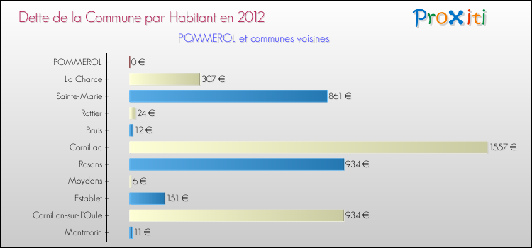 Dette par habitant de la commune en 2012 pour POMMEROL et les communes proches Comparaison de la dette par habitant de la commune en 2012 pour POMMEROL et les communes voisines
