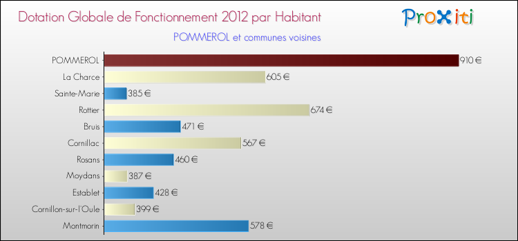 Montant des dotations globales de fonctionnement DGF par Habitant pour POMMEROL et les communes proches Comparaison des des dotations globales de fonctionnement DGF par habitant pour POMMEROL et les communes voisines