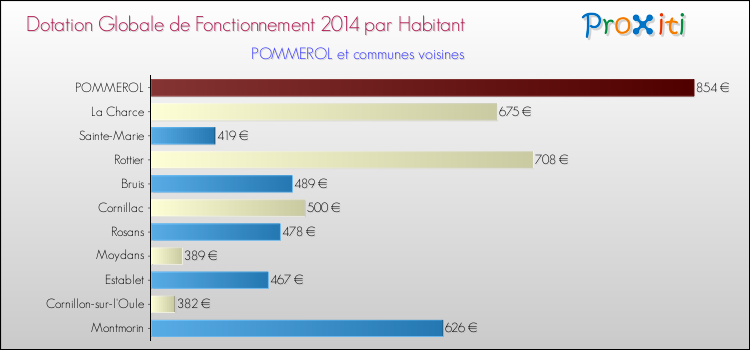 Montant des dotations globales de fonctionnement DGF par Habitant pour POMMEROL et les communes proches en 2014. Comparaison des des dotations globales de fonctionnement DGF par habitant pour POMMEROL et les communes voisines en 2014.