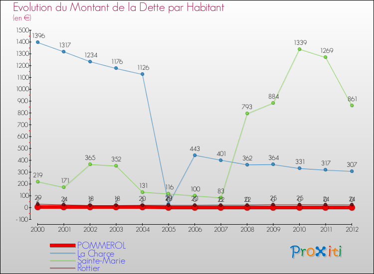 Evolution de la dette par habitant pour la commune de POMMEROL et les communes proches de 2000 à 2012 Comparaison de la dette par habitant pour POMMEROL et les communes voisines de 2000 à 2012