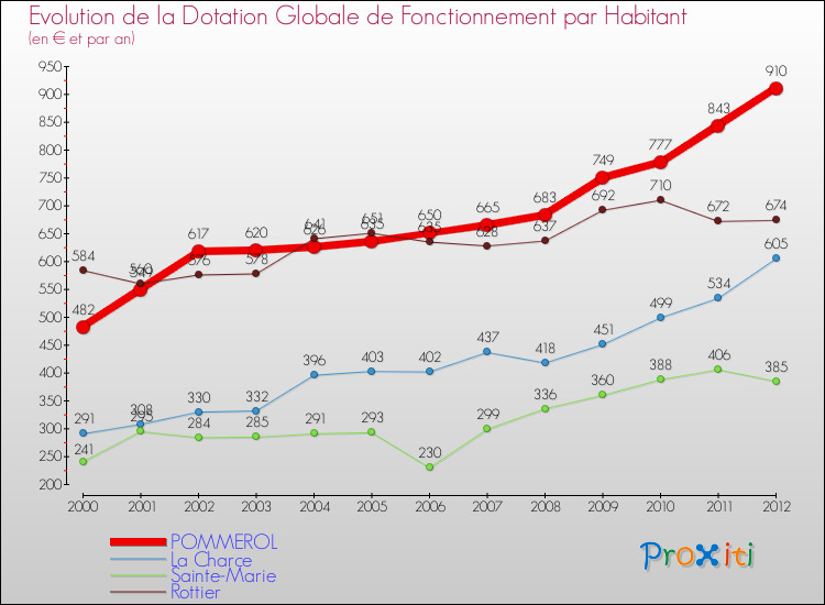 Evolution et montant de la dotation globale de fonctionnement par Habitant pour POMMEROL et les communes proches Comparaison des dotations globales de fonctionnement par habitant pour POMMEROL et les communes voisines