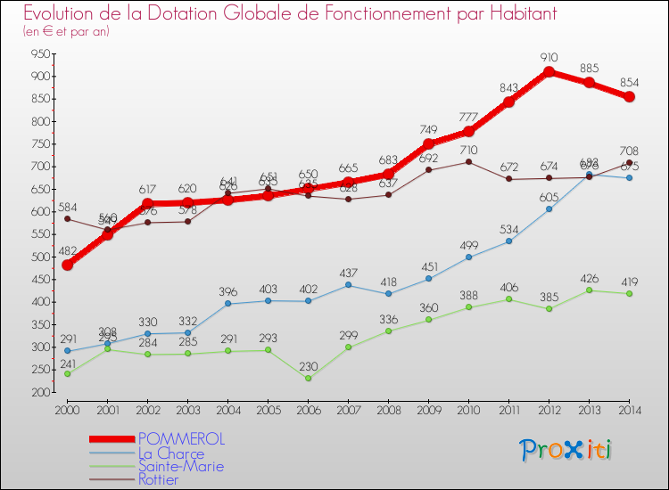 Evolution et montant de la dotation globale de fonctionnement par Habitant pour POMMEROL et les communes proches de 2000 à 2014. Comparaison des dotations globales de fonctionnement par habitant pour POMMEROL et les communes voisines de 2000 à 2014.