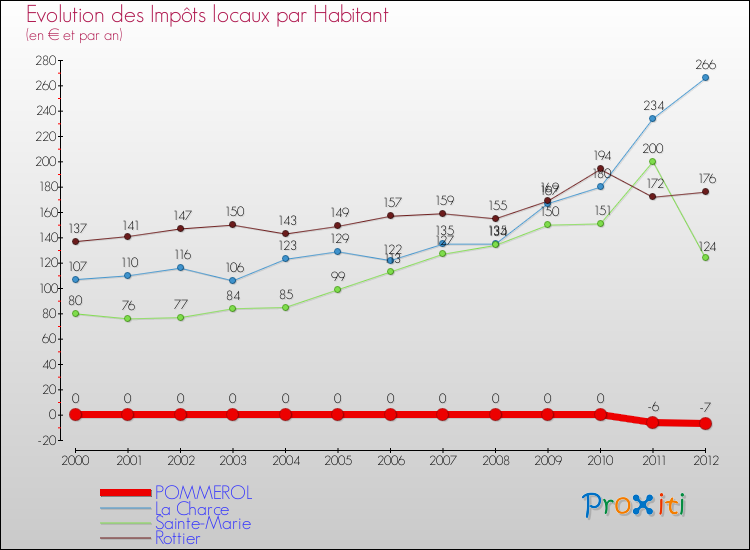 Evolution et montant des impôts locaux par Habitant pour POMMEROL et les communes proches Comparaison des impôts locaux par habitant pour POMMEROL et les communes voisines