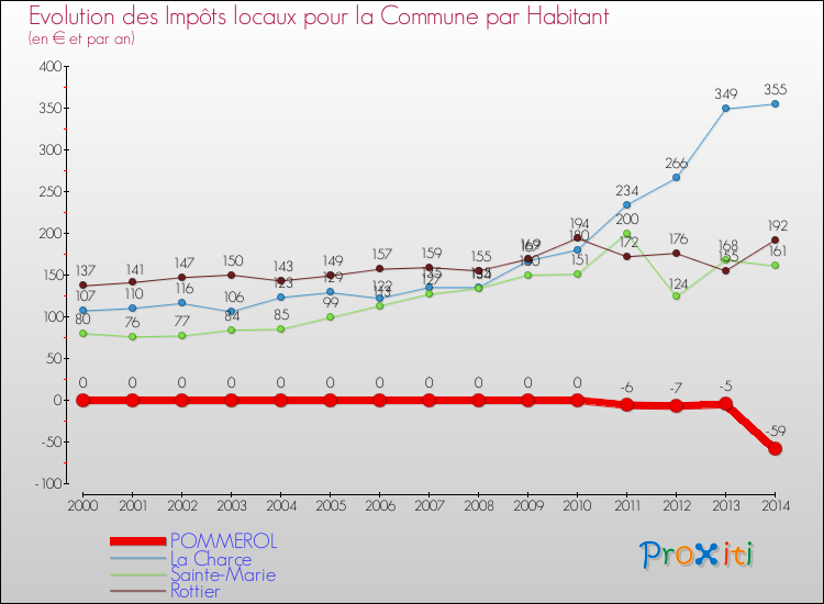 Evolution et montant des impôts locaux par Habitant pour POMMEROL et les communes proches de 2000 à 2014 Comparaison des impôts locaux par habitant pour POMMEROL et les communes voisines de 2000 à 2014