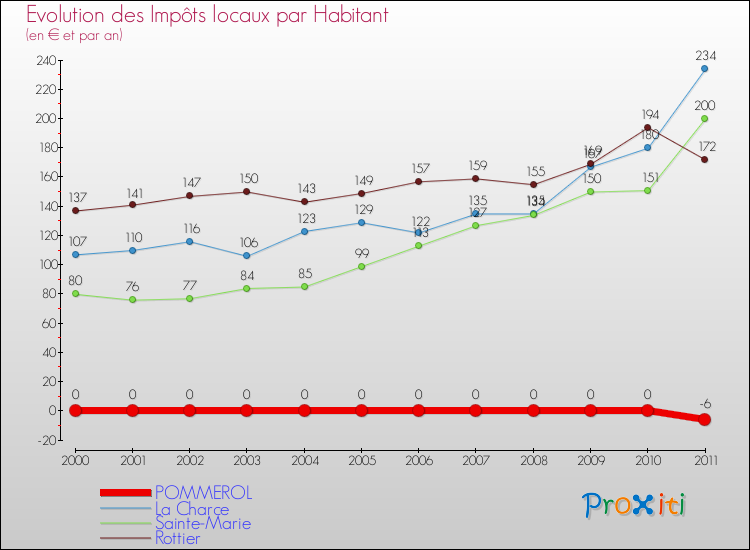 Evolution et montant des impôts locaux par Habitant pour POMMEROL et les communes proches Comparaison des impôts locaux par habitant pour POMMEROL et les communes voisines
