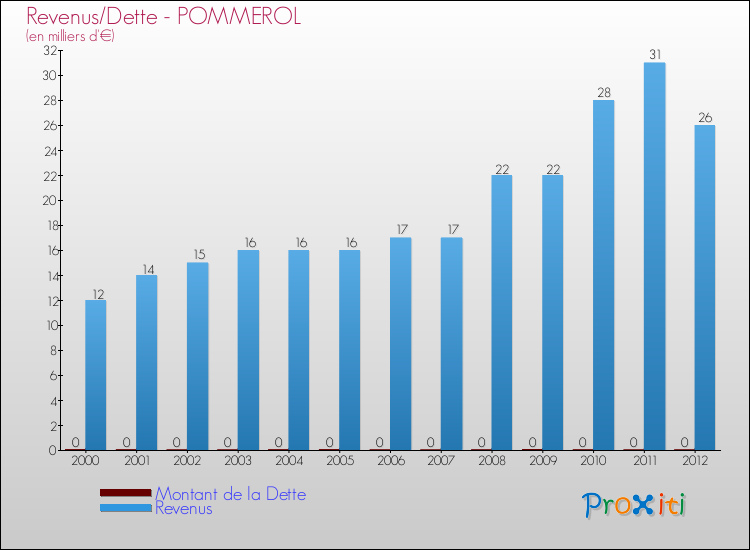 Evolution comparée de la dette et des revenus pour la commune de POMMEROL de 2000 à 2012 Comparaison de la dette et des revenus pour POMMEROL de 2000 à 2012