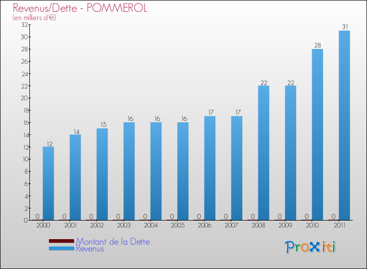 Evolution comparée de la dette et des revenus pour la commune de POMMEROL de 2000 à 2011 Comparaison de la dette et des revenus pour POMMEROL de 2000 à 2011