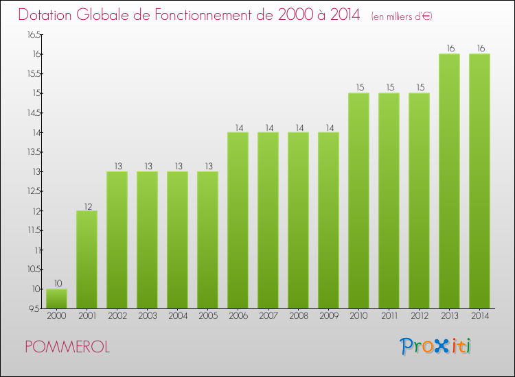 Evolution du montant de la Dotation Globale de Fonctionnement pour la commune de POMMEROL de 2000 à 2014 Evolution du montant de la Dotation Globale de Fonctionnement pour POMMEROL de 2000 à 2014