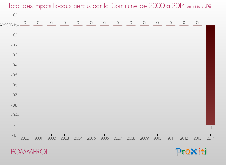 Evolution des Impôts Locaux pour la commune de POMMEROL de 2000 à 2014 Evolution des Impôts Locaux pour POMMEROL de 2000 à 2014