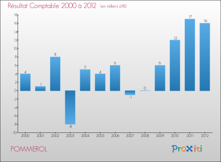 Evolution du résultat comptable pour la commune de POMMEROL de 2000 à 2012 Evolution du résultat comptable pour POMMEROL de 2000 à 2012