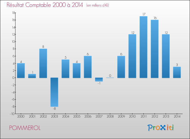 Evolution du résultat comptable pour la commune de POMMEROL de 2000 à 2014 Evolution du résultat comptable pour POMMEROL de 2000 à 2014