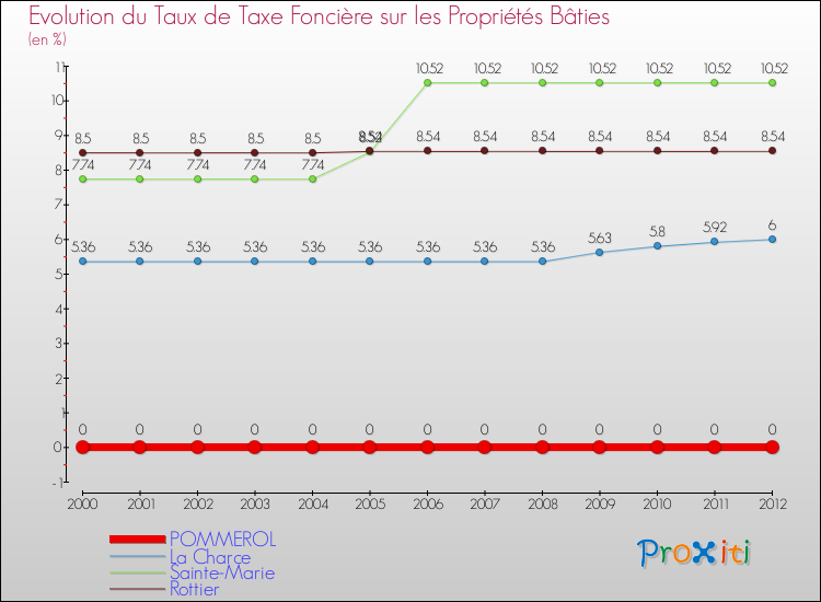 Evolution du taux de la taxe foncière sur le bati pour POMMEROL et les communes proches de 2000 à 2012 Comparaison des taux de taxe foncière sur le bati pour POMMEROL et les communes voisines de 2000 à 2012
