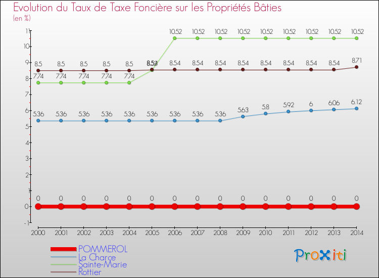 Evolution du taux de la taxe foncière sur le bati pour POMMEROL et les communes proches de 2000 à 2014 Comparaison des taux de taxe foncière sur le bati pour POMMEROL et les communes voisines de 2000 à 2014