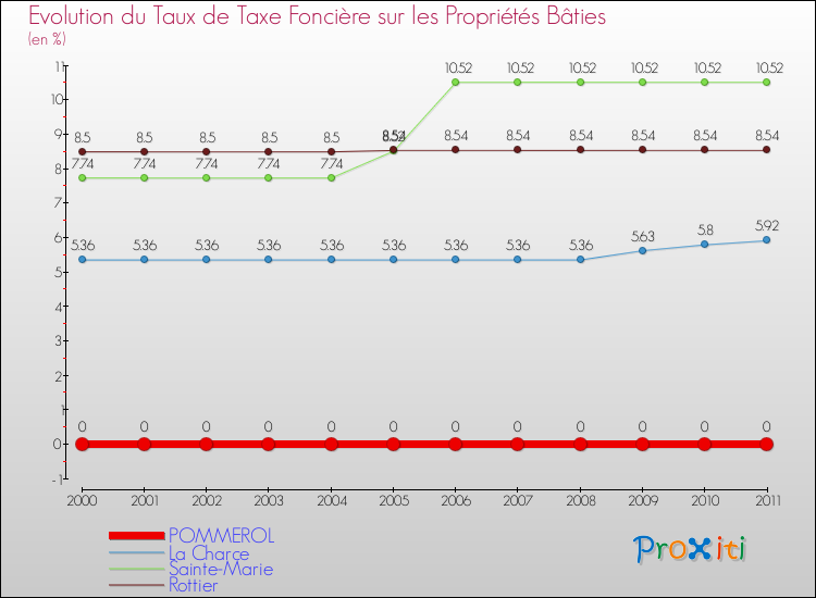 Evolution du taux de la taxe foncière sur le bati pour POMMEROL et les communes proches Comparaison des taux de taxe foncière sur le bati pour POMMEROL et les communes voisines