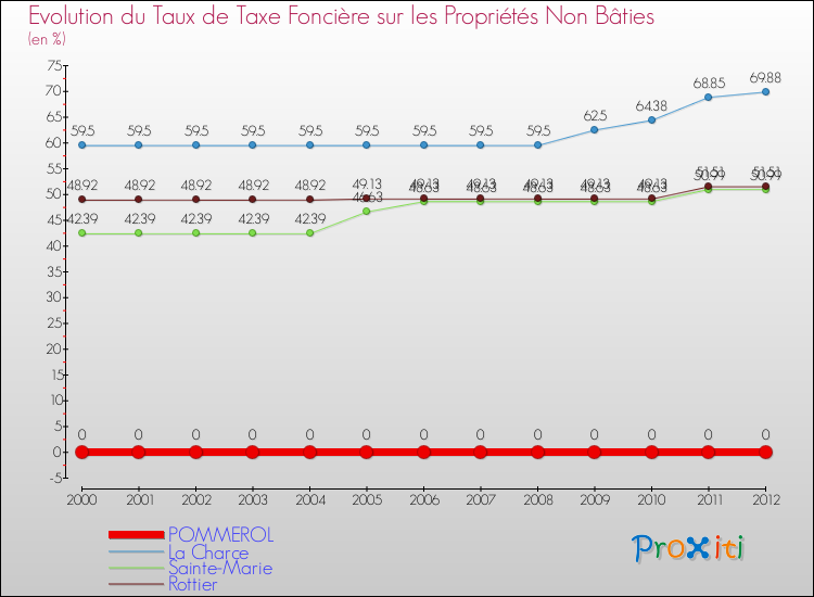 Evolution du taux de la taxe foncière sur les immeubles et terrains non batis pour POMMEROL et les communes proches de 2000 à 2012 Comparaison des taux de la taxe foncière sur les immeubles et terrains non batis pour POMMEROL et les communes voisines de 2000 à 2012
