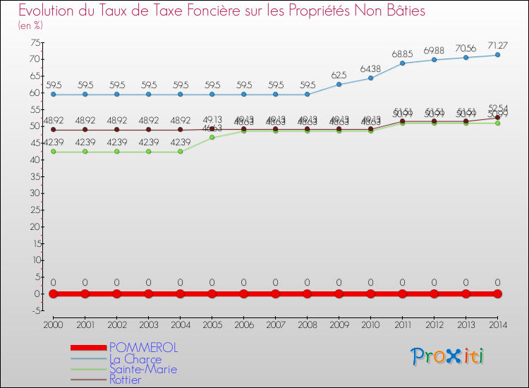 Evolution du taux de la taxe foncière sur les immeubles et terrains non batis pour POMMEROL et les communes proches de 2000 à 2014 Comparaison des taux de la taxe foncière sur les immeubles et terrains non batis pour POMMEROL et les communes voisines de 2000 à 2014