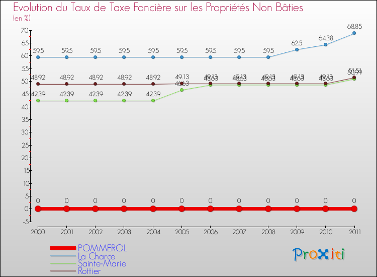 Evolution du taux de la taxe foncière sur les immeubles et terrains non batis pour POMMEROL et les communes proches Comparaison des taux de la taxe foncière sur les immeubles et terrains non batis pour POMMEROL et les communes voisines