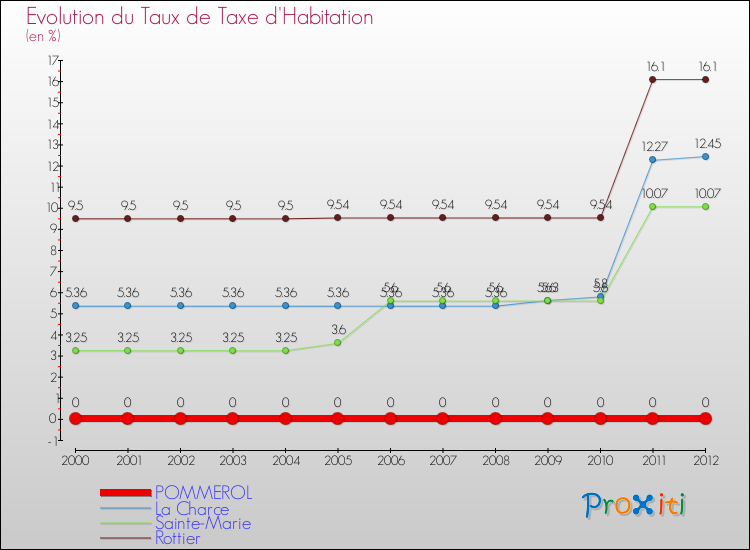 Evolution du taux de la taxe d'habitation pour POMMEROL et les communes proches Comparaison des taux de la taxe d'habitation pour POMMEROL et les communes voisines