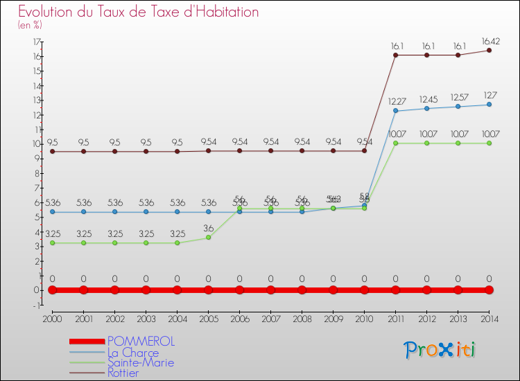 Evolution du taux de la taxe d'habitation pour POMMEROL et les communes proches de 2000 à 2014 Comparaison des taux de la taxe d'habitation pour POMMEROL et les communes voisines de 2000 à 2014