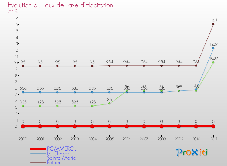 Evolution du taux de la taxe d'habitation pour POMMEROL et les communes proches Comparaison des taux de la taxe d'habitation pour POMMEROL et les communes voisines